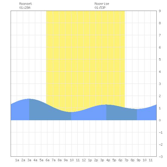 Pago Bay tide chart for Thursday, June 5, 2025