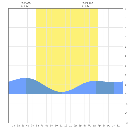 Pago Bay tide chart for Saturday, June 7, 2025