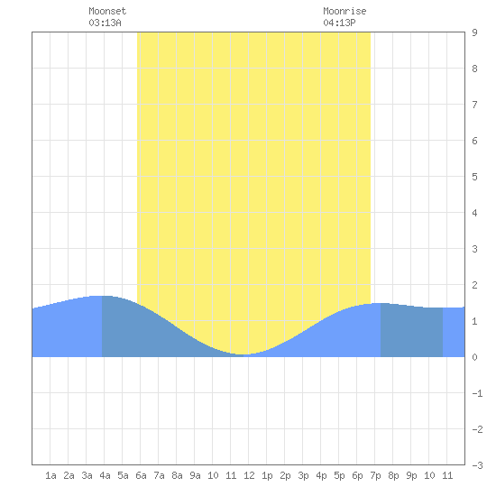 Pago Bay tide chart for Sunday, June 8, 2025