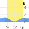 Pago Bay tide chart for Sunday, June 8, 2025