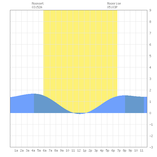 Pago Bay tide chart for Monday, June 9, 2025