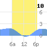Pago Bay tide chart for Thursday, July 10, 2025