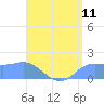 Pago Bay tide chart for Friday, July 11, 2025