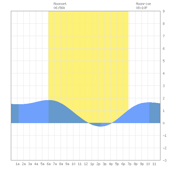 Pago Bay tide chart for Saturday, July 12, 2025