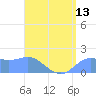 Pago Bay tide chart for Sunday, July 13, 2025