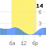 Pago Bay tide chart for Monday, July 14, 2025