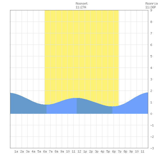 Pago Bay tide chart for Thursday, July 17, 2025