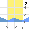 Pago Bay tide chart for Thursday, July 17, 2025