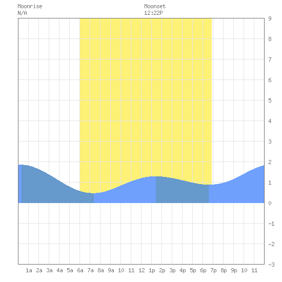 Pago Bay tide chart for Friday, July 18, 2025