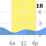 Pago Bay tide chart for Friday, July 18, 2025