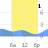 Pago Bay tide chart for Tuesday, July 1, 2025