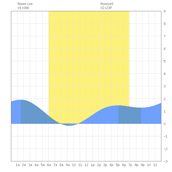 Pago Bay tide chart for Sunday, July 20, 2025
