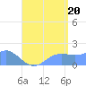 Pago Bay tide chart for Sunday, July 20, 2025