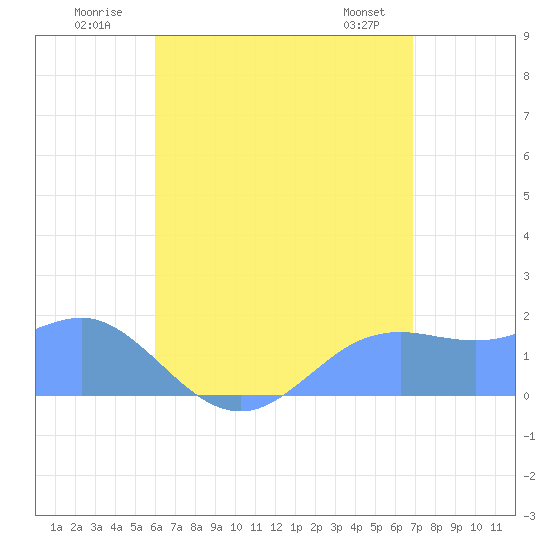 Pago Bay tide chart for Monday, July 21, 2025