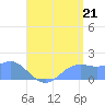 Pago Bay tide chart for Monday, July 21, 2025