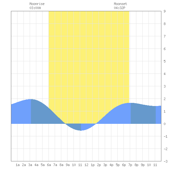 Pago Bay tide chart for Tuesday, July 22, 2025