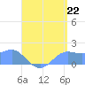 Pago Bay tide chart for Tuesday, July 22, 2025
