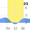 Pago Bay tide chart for Wednesday, July 23, 2025