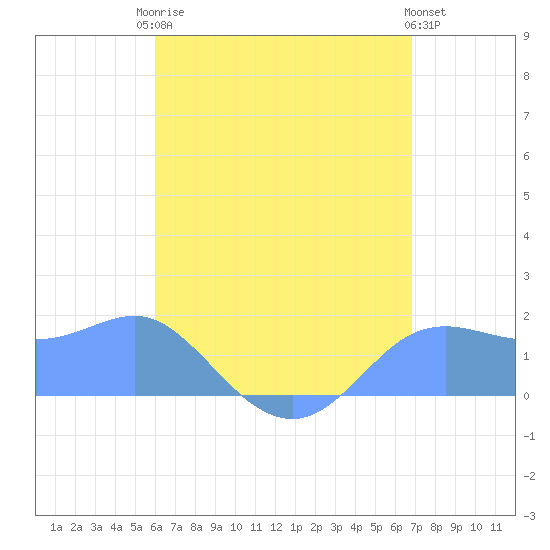 Pago Bay tide chart for Thursday, July 24, 2025