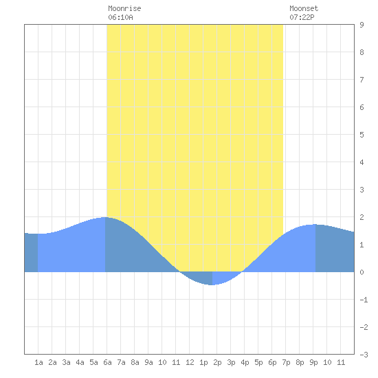 Pago Bay tide chart for Friday, July 25, 2025