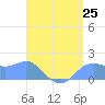 Pago Bay tide chart for Friday, July 25, 2025