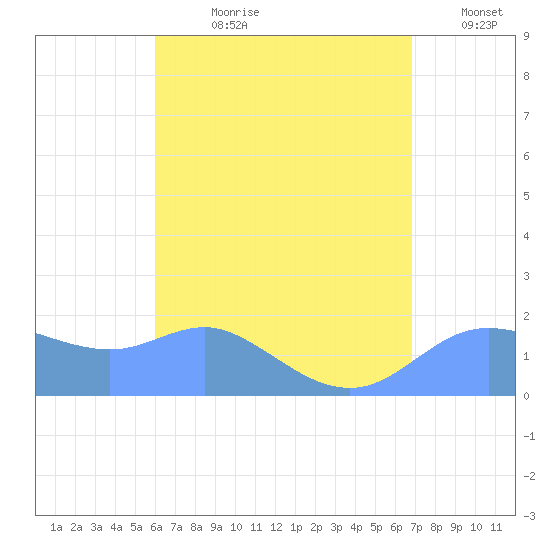 Pago Bay tide chart for Monday, July 28, 2025