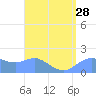 Pago Bay tide chart for Monday, July 28, 2025