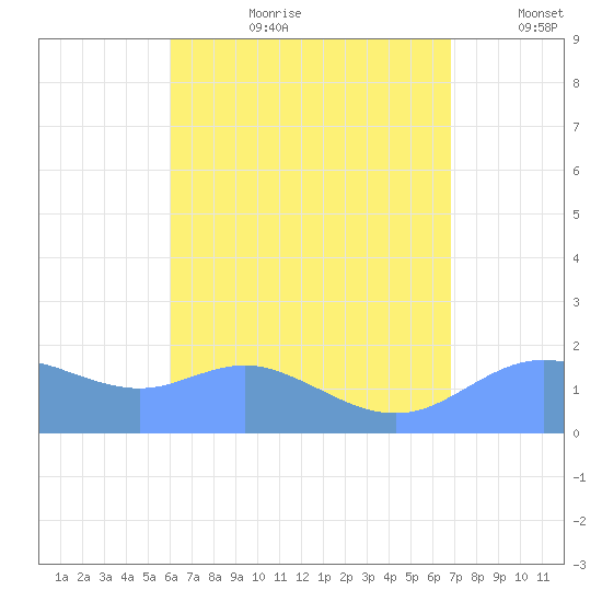 Pago Bay tide chart for Tuesday, July 29, 2025