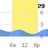 Pago Bay tide chart for Tuesday, July 29, 2025