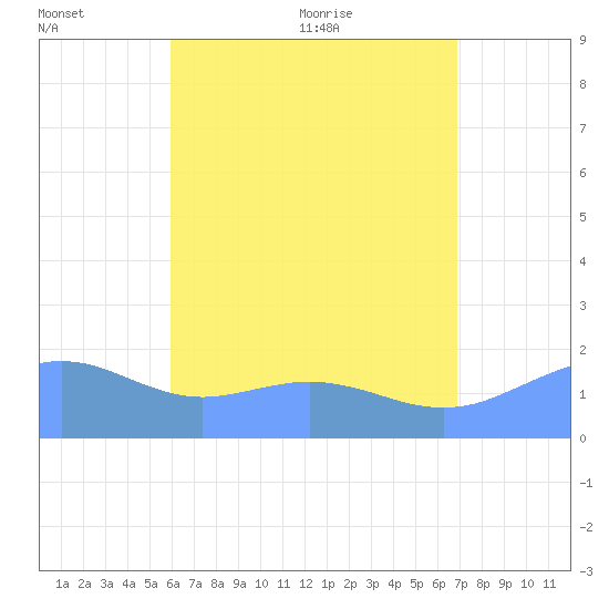 Pago Bay tide chart for Wednesday, July 2, 2025