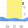 Pago Bay tide chart for Wednesday, July 2, 2025