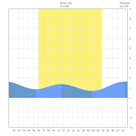 Pago Bay tide chart for Wednesday, July 30, 2025