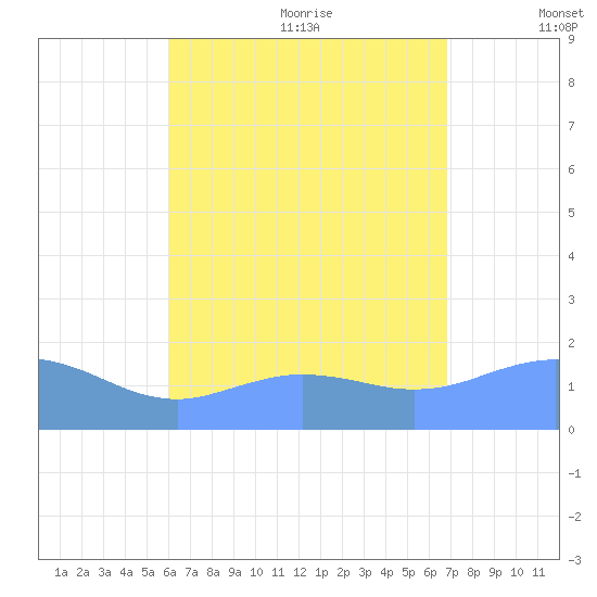 Pago Bay tide chart for Thursday, July 31, 2025