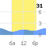 Pago Bay tide chart for Thursday, July 31, 2025
