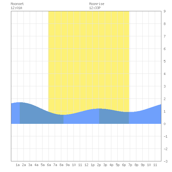 Pago Bay tide chart for Thursday, July 3, 2025