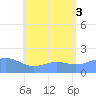Pago Bay tide chart for Thursday, July 3, 2025