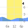 Pago Bay tide chart for Friday, July 4, 2025