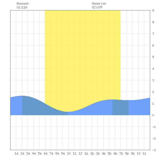 Pago Bay tide chart for Saturday, July 5, 2025