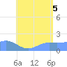 Pago Bay tide chart for Saturday, July 5, 2025