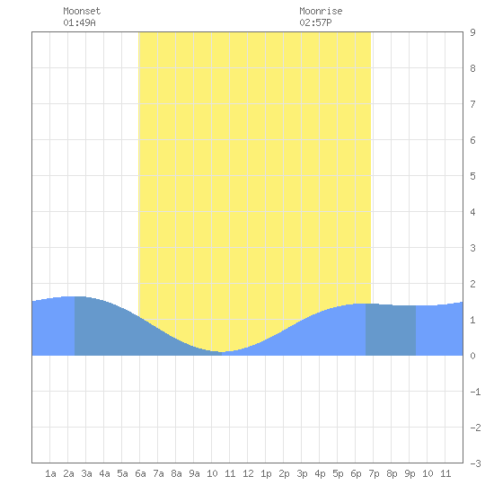 Pago Bay tide chart for Sunday, July 6, 2025