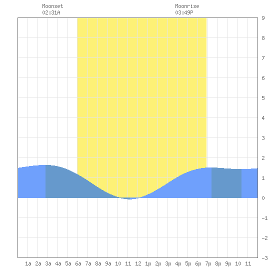 Pago Bay tide chart for Monday, July 7, 2025