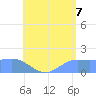 Pago Bay tide chart for Monday, July 7, 2025