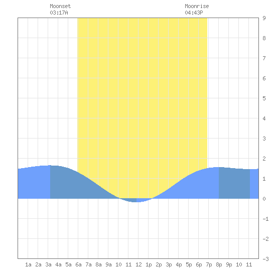 Pago Bay tide chart for Tuesday, July 8, 2025