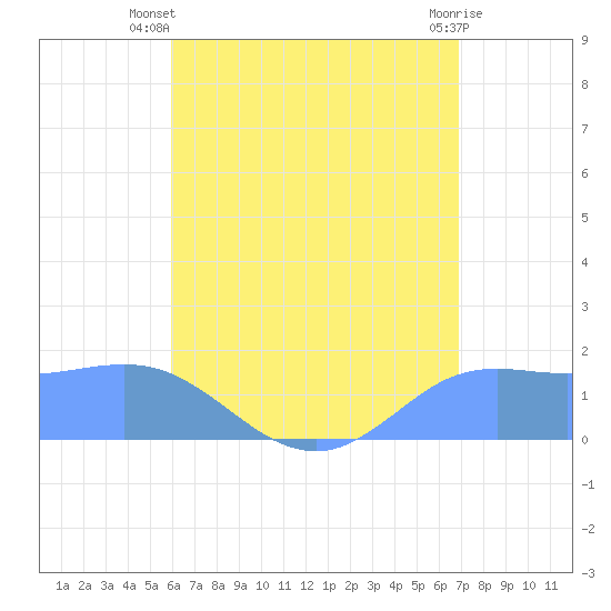 Pago Bay tide chart for Wednesday, July 9, 2025