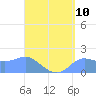 Pago Bay tide chart for Sunday, August 10, 2025
