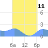 Pago Bay tide chart for Monday, August 11, 2025