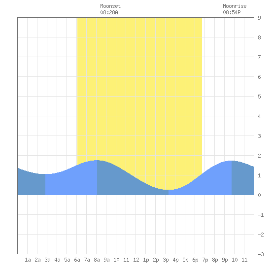 Pago Bay tide chart for Tuesday, August 12, 2025