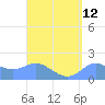 Pago Bay tide chart for Tuesday, August 12, 2025