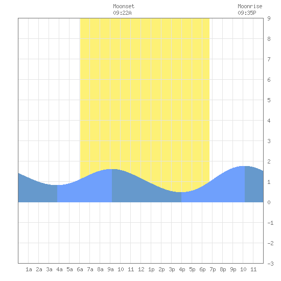 Pago Bay tide chart for Wednesday, August 13, 2025