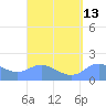 Pago Bay tide chart for Wednesday, August 13, 2025
